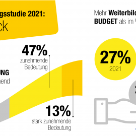 Die Weiterbildungsstudie 2022 steht in den Startlöchern!